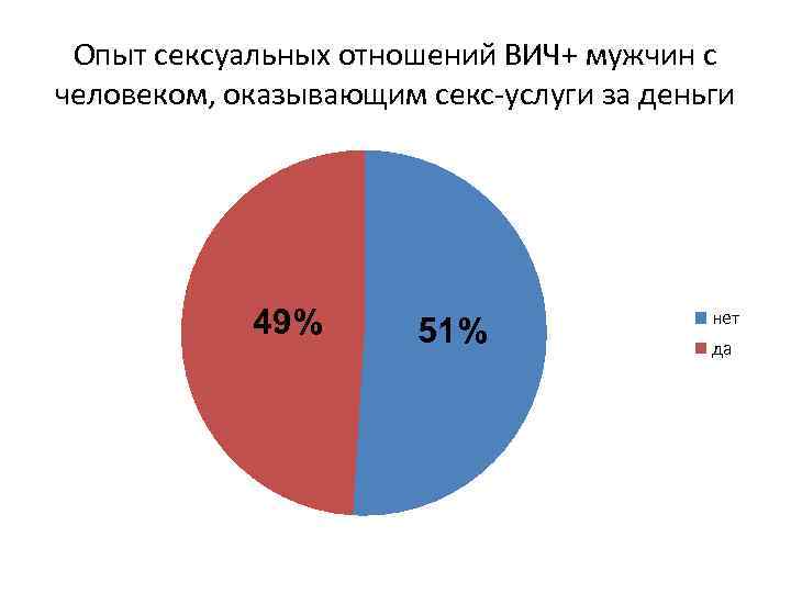 Опыт сексуальных отношений ВИЧ+ мужчин с человеком, оказывающим секс-услуги за деньги 49% 51% нет
