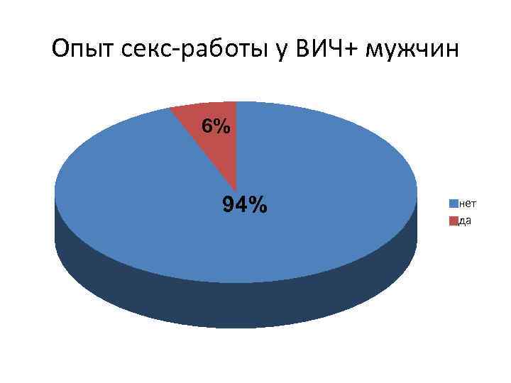 Опыт секс-работы у ВИЧ+ мужчин 6% 94% нет да 
