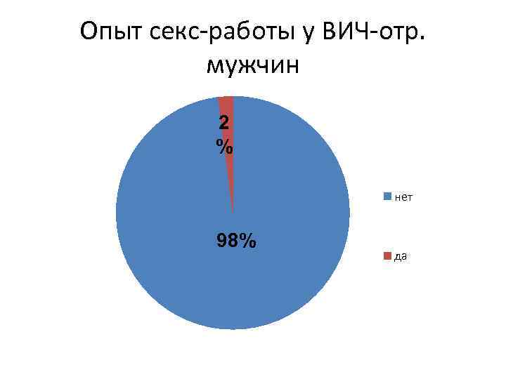 Опыт секс-работы у ВИЧ-отр. мужчин 2 % нет 98% да 