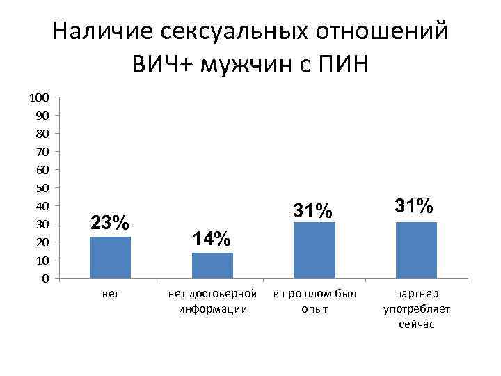 Наличие сексуальных отношений ВИЧ+ мужчин с ПИН 100 90 80 70 60 50 40