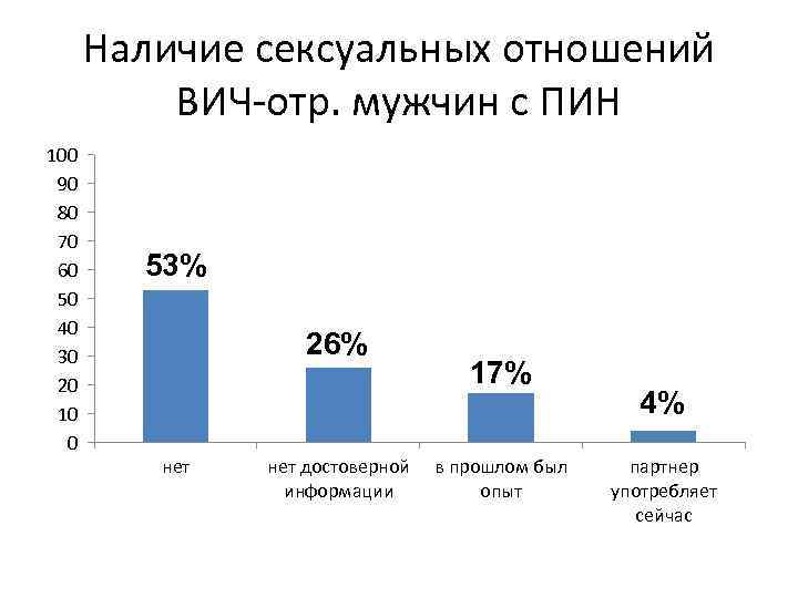 Наличие сексуальных отношений ВИЧ-отр. мужчин с ПИН 100 90 80 70 60 50 40