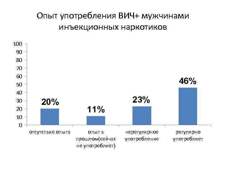 Опыт употребления ВИЧ+ мужчинами инъекционных наркотиков 100 90 80 70 60 50 40 30