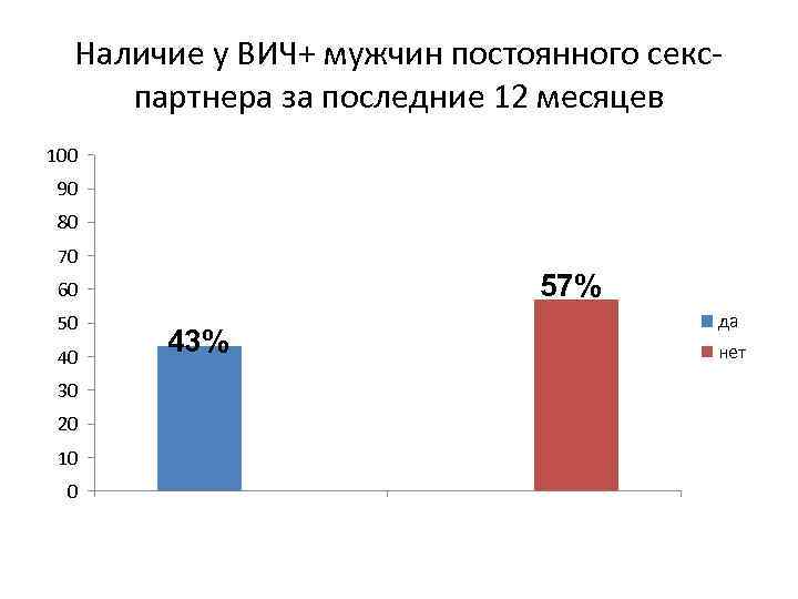 Наличие у ВИЧ+ мужчин постоянного секспартнера за последние 12 месяцев 100 90 80 70