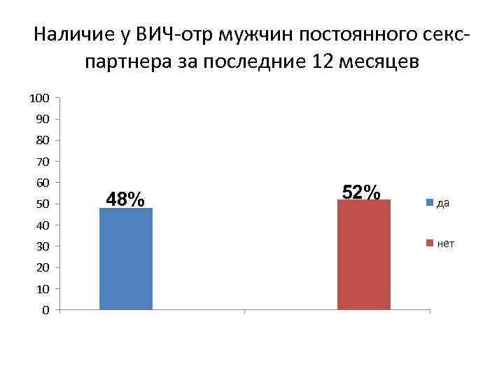 Наличие у ВИЧ-отр мужчин постоянного секспартнера за последние 12 месяцев 100 90 80 70