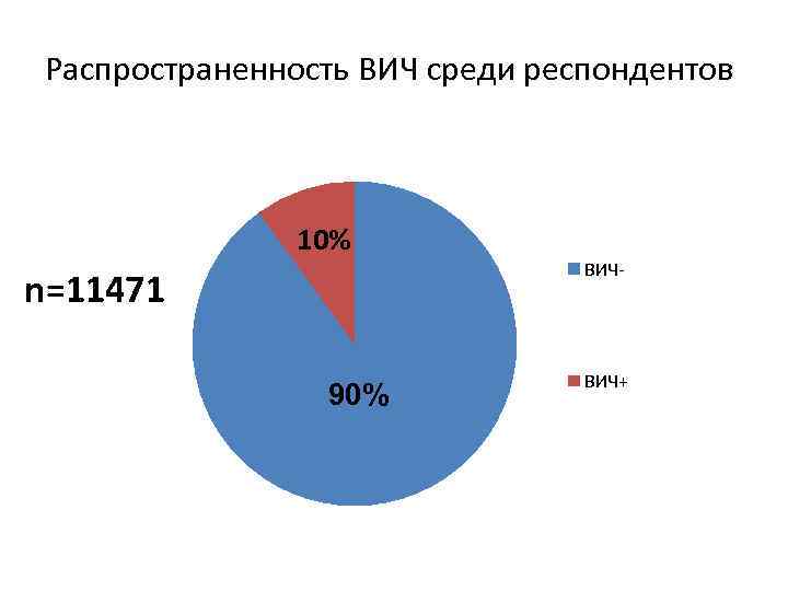 Распространенность ВИЧ среди респондентов 10% n=11471 90% ВИЧ- ВИЧ+ 