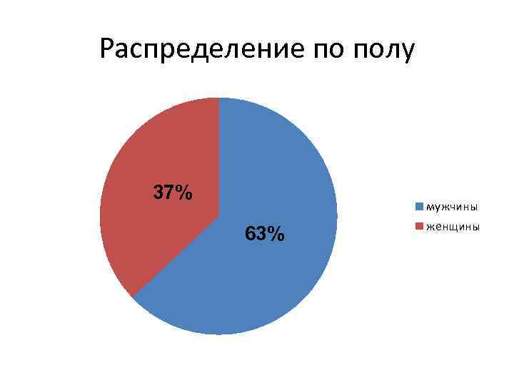 Распределение по полу 37% мужчины 63% женщины 