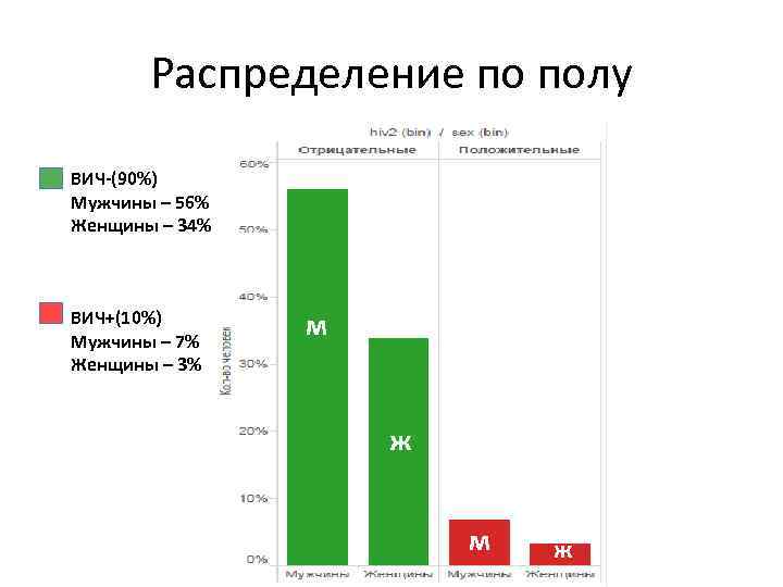 Распределение по полу ВИЧ-(90%) Мужчины – 56% Женщины – 34% ВИЧ+(10%) Мужчины – 7%