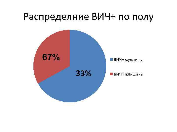 Распределние ВИЧ+ по полу 67% ВИЧ+ мужчины 33% ВИЧ+ женщины 