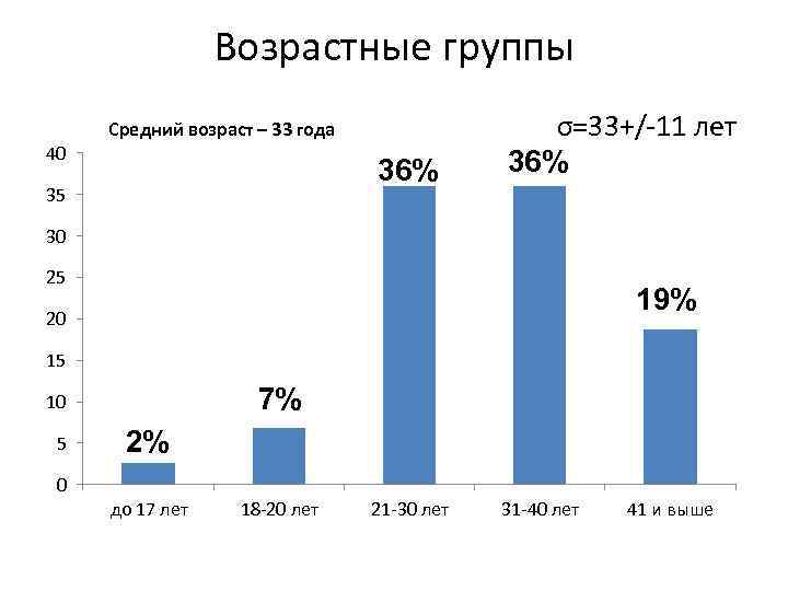 Возрастные группы Средний возраст – 33 года 40 36% 35 σ=33+/-11 лет 36% 30