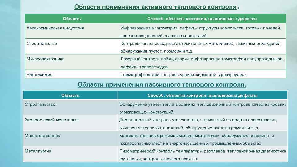 Области применения активного теплового контроля Область Авиакосмическая индустрия . Способ, объекты контроля, выявляемые дефекты