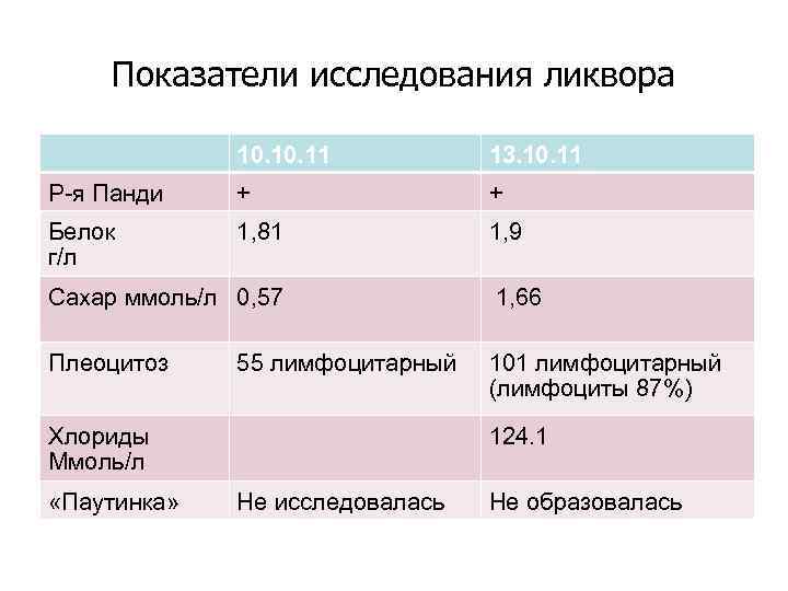 Показатели исследования ликвора 10. 11 13. 10. 11 Р-я Панди + + Белок г/л