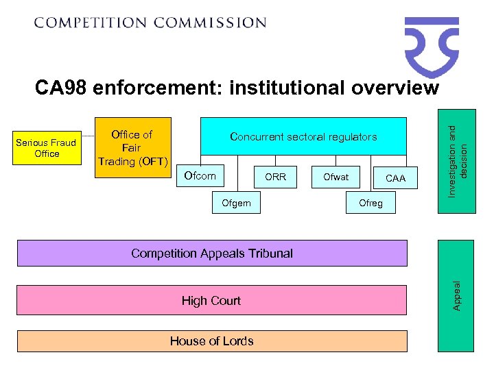 Office of Fair Trading (OFT) Concurrent sectoral regulators Ofcom ORR Ofgem Ofwat CAA Ofreg