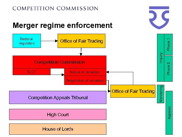 Competition Commission SLC? Nature of remedies Phase 2 Office of Fair Trading Inquiry Sectoral