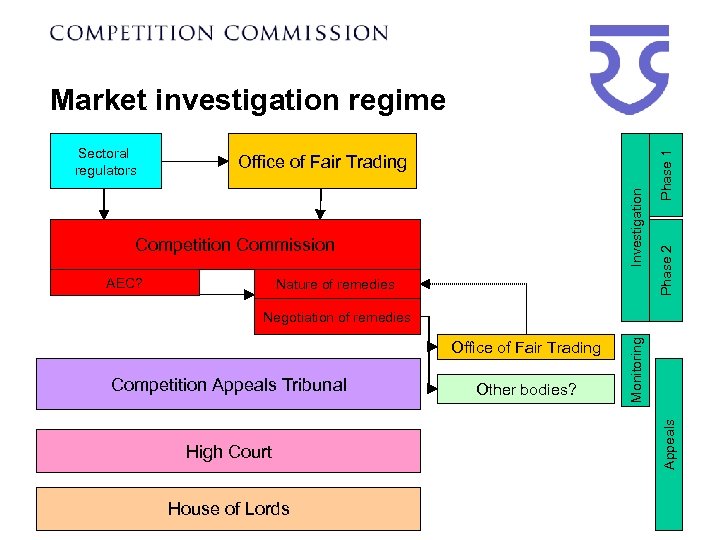 Competition Commission AEC? Nature of remedies Phase 2 Office of Fair Trading Investigation Sectoral