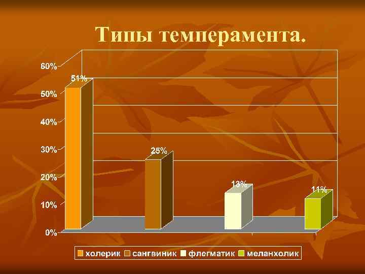 Типы темперамента. 