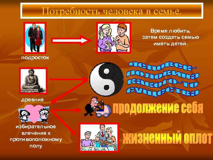 Потребность человека в семье. Время любить, затем создать семью иметь детей. подросток древние избирательное