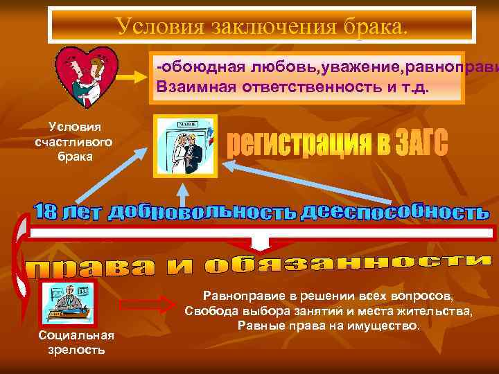 Условия заключения брака. -обоюдная любовь, уважение, равноправи Взаимная ответственность и т. д. Условия счастливого
