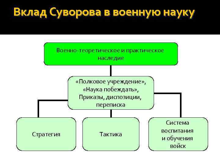 Вклад Суворова в военную науку Военно-теоретическое и практическое наследие «Полковое учреждение» , «Наука побеждать»