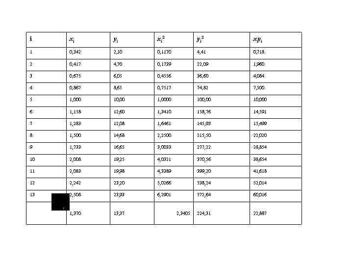 i xi yi xi 2 yi 2 xiyi 1 0, 342 2, 10 0,