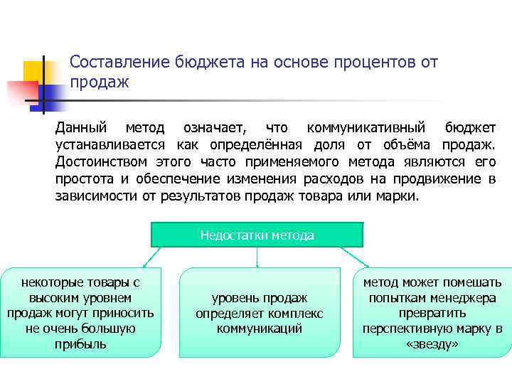 Составление бюджета на основе процентов от продаж Данный метод означает, что коммуникативный бюджет устанавливается