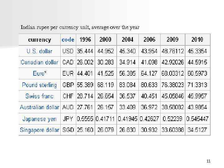 Indian rupee per currency unit, average over the year 11 