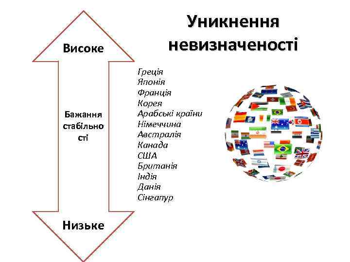 Високе Бажання стабільно сті Низьке Уникнення невизначеності Греція Японія Франція Корея Арабські країни Німеччина