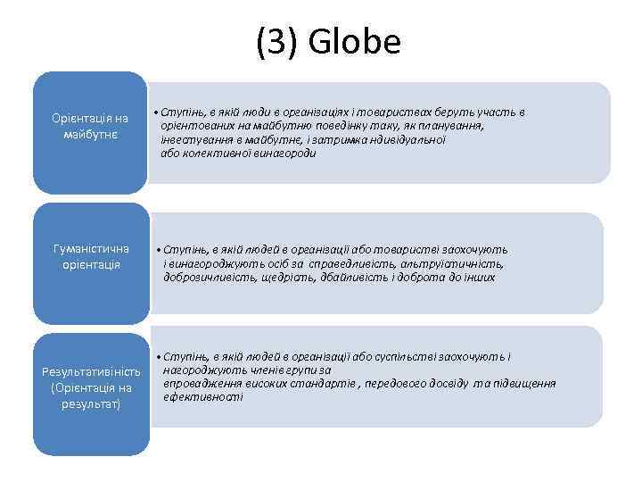  (3) Globe Орієнтація на майбутнє • Ступінь, в якій люди в організаціях і