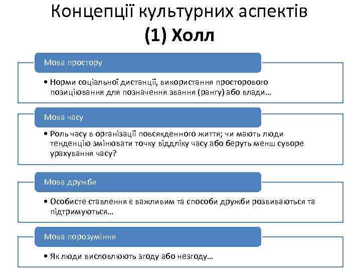 Концепції культурних аспектів (1) Холл Мова простору • Норми соціальної дистанції, використання просторового позиціювання