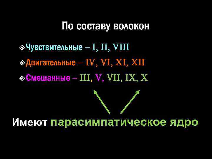 По составу волокон Чувствительные Двигательные Смешанные – I, II, VIII – IV, VI, XII