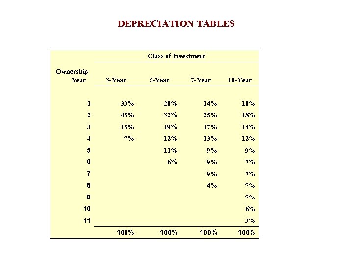 DEPRECIATION TABLES Class of Investment Ownership Year 3 -Year 5 -Year 7 -Year 10