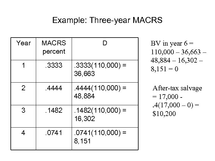 Example: Three-year MACRS Year MACRS percent D 1 . 3333(110, 000) = 36, 663