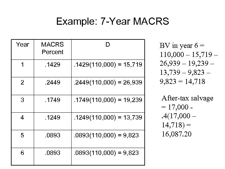 Example: 7 -Year MACRS Percent D 1 . 1429(110, 000) = 15, 719 2