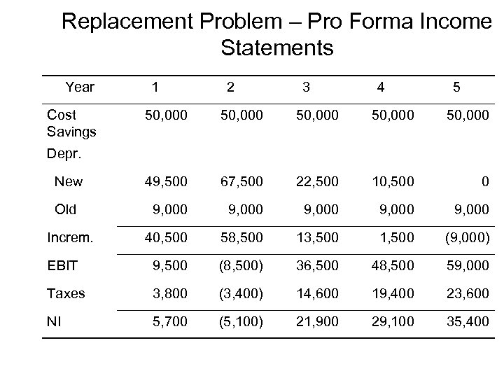 Replacement Problem – Pro Forma Income Statements Year Cost Savings 1 2 3 4