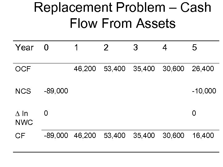 Replacement Problem – Cash Flow From Assets Year 0 2 3 4 5 46,