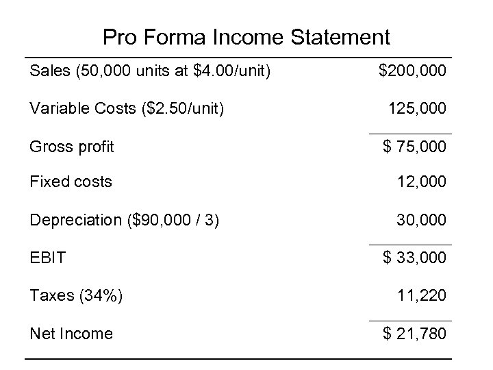 Pro Forma Income Statement Sales (50, 000 units at $4. 00/unit) $200, 000 Variable