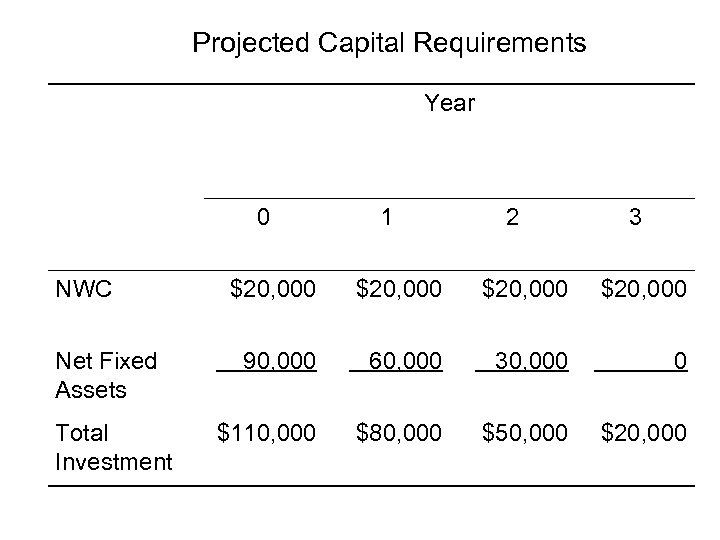 Projected Capital Requirements Year 0 NWC Net Fixed Assets Total Investment 1 2 3