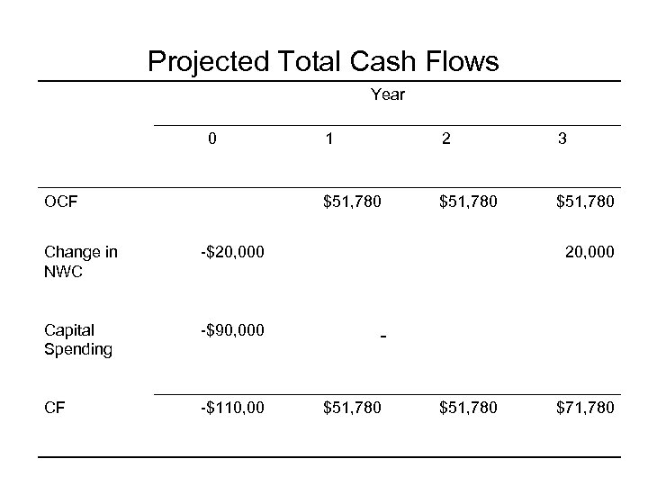 Projected Total Cash Flows Year 0 Change in NWC -$110, 00 $51, 780 -$90,