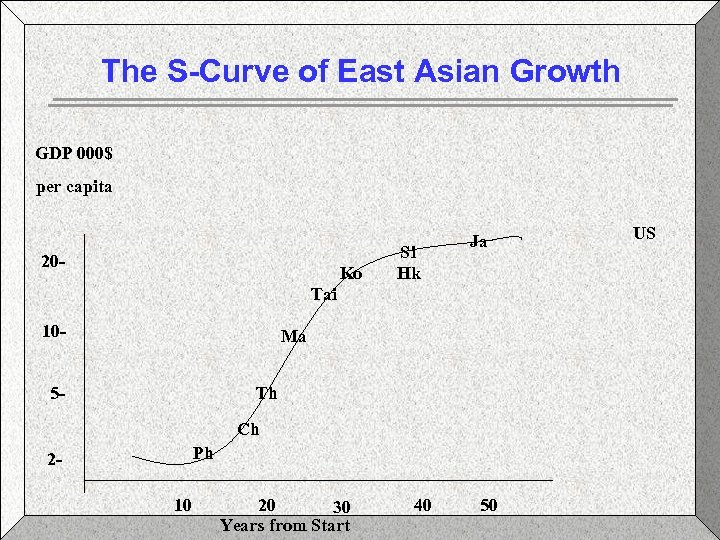 The S-Curve of East Asian Growth GDP 000$ per capita 20 - Ko Si