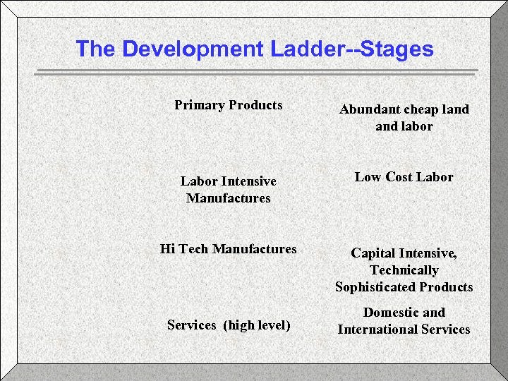 The Development Ladder--Stages Primary Products Abundant cheap land labor Labor Intensive Manufactures Low Cost