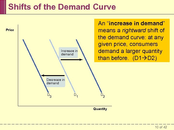Shifts of the Demand Curve Price Increase in demand An “increase in demand” A