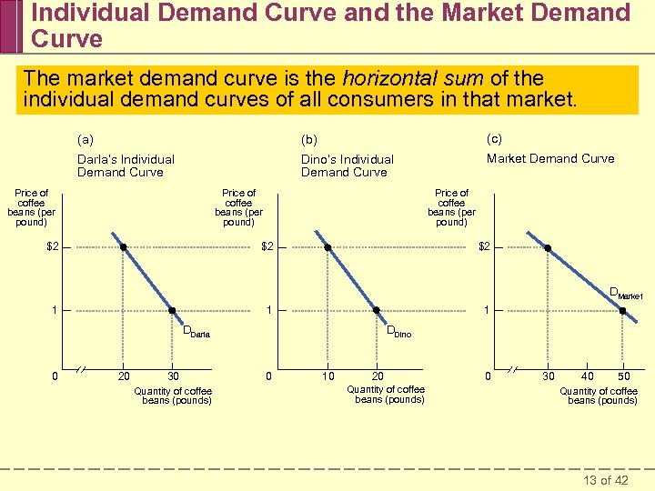 Individual Demand Curve and the Market Demand Curve The market demand curve is the