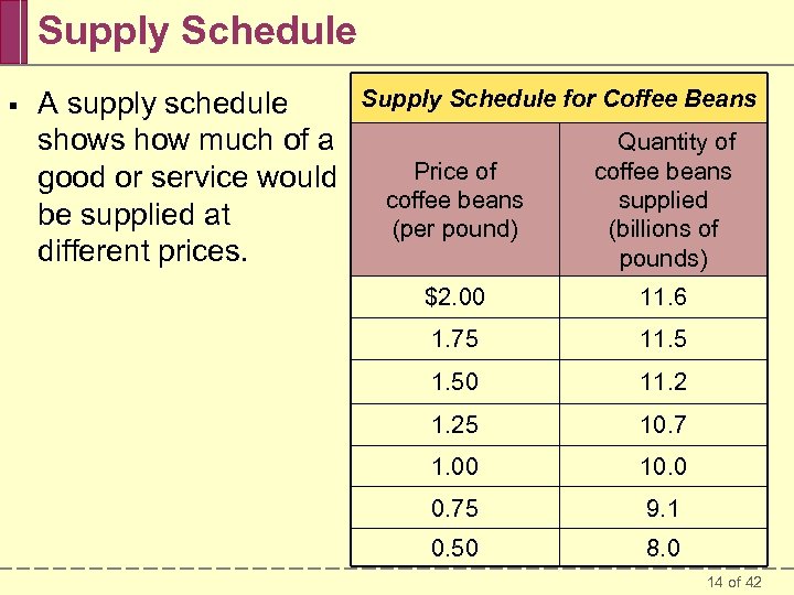 Supply Schedule § A supply schedule shows how much of a good or service