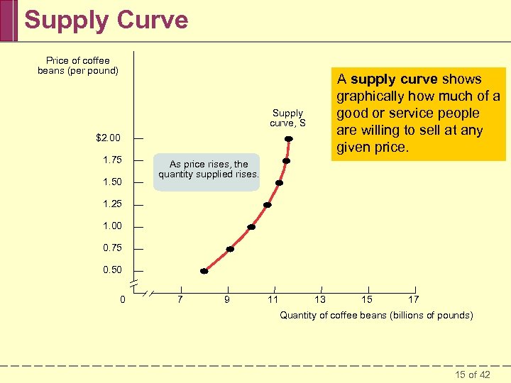 Supply Curve Price of coffee beans (per pound) A supply curve shows graphically how