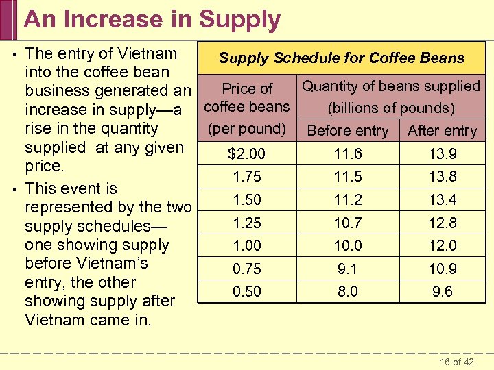 An Increase in Supply § § The entry of Vietnam Supply Schedule for Coffee
