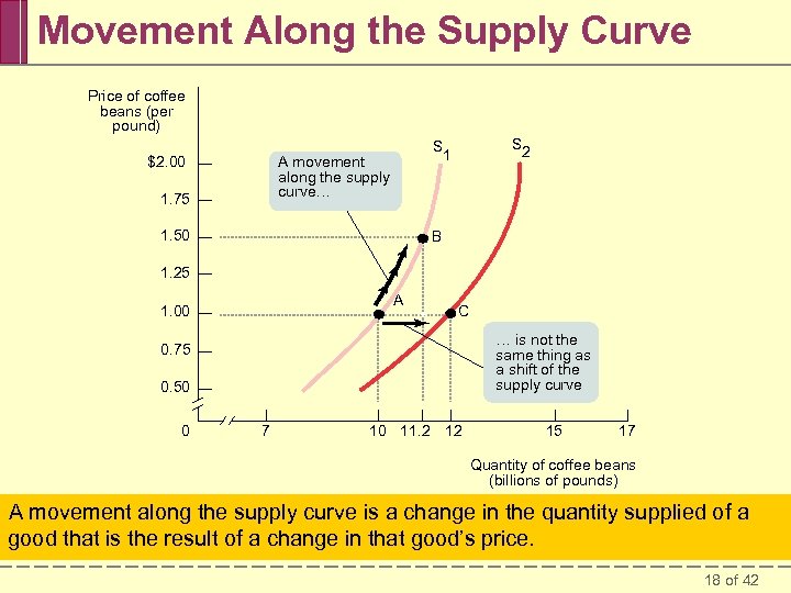Movement Along the Supply Curve Price of coffee beans (per pound) $2. 00 A