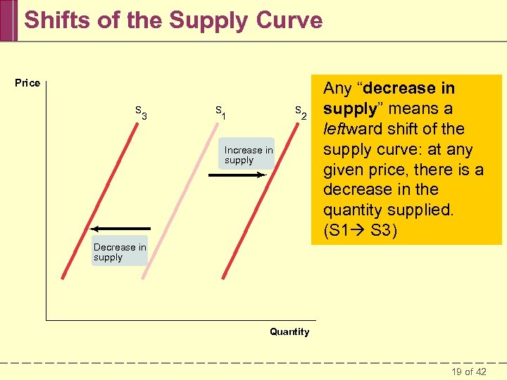 Shifts of the Supply Curve Price S 3 S 1 S 2 Increase in
