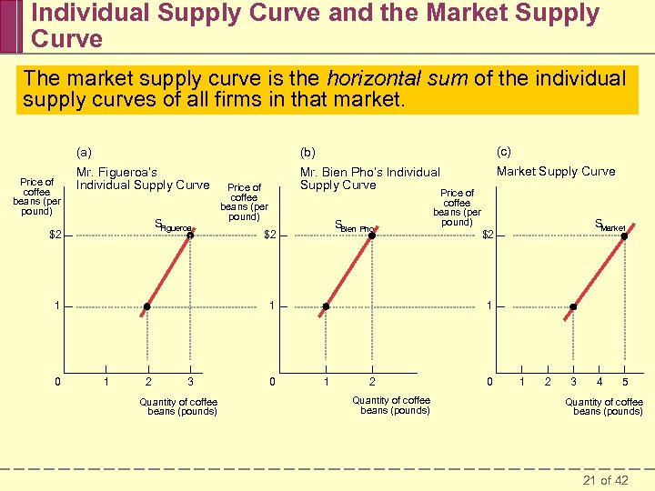 Individual Supply Curve and the Market Supply Curve The market supply curve is the