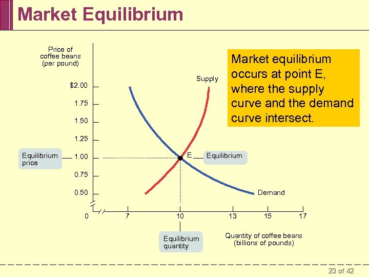 Market Equilibrium Price of coffee beans (per pound) Supply $2. 00 1. 75 1.