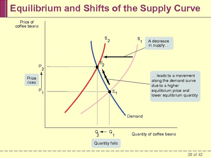 Equilibrium and Shifts of the Supply Curve Price of coffee beans S 2 P