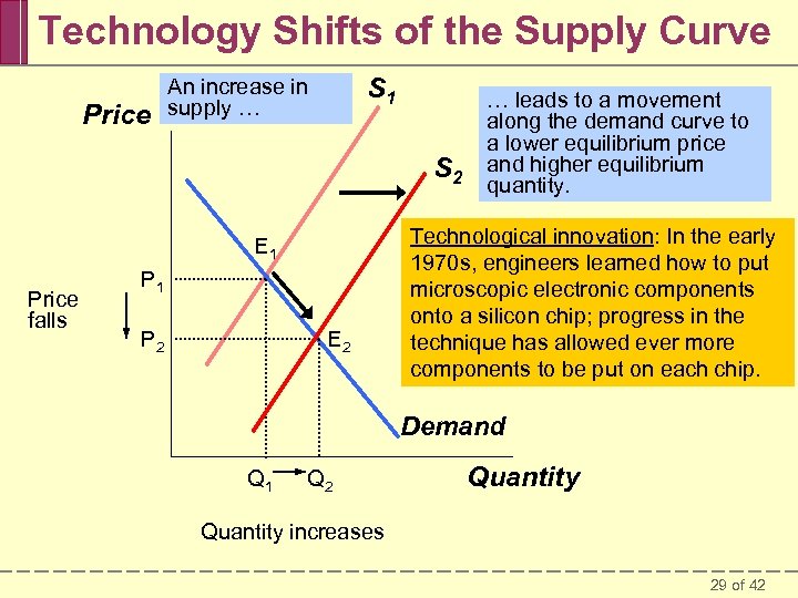 Technology Shifts of the Supply Curve Price S 1 An increase in supply …